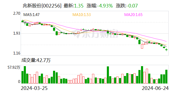 兆新股份：公司目前经营状况一切正常 并未涉及任何可能导致公司被特别处理（ST）的事项